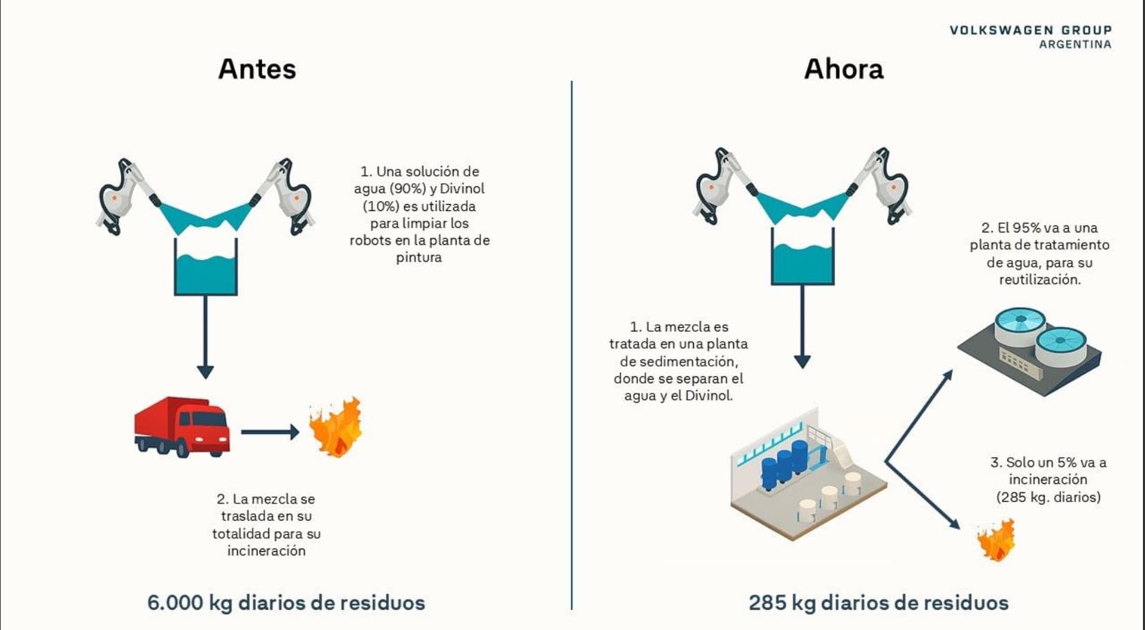 Volkswagen Argentina impulsa sustentabilidad con ahorro y agua reciclada