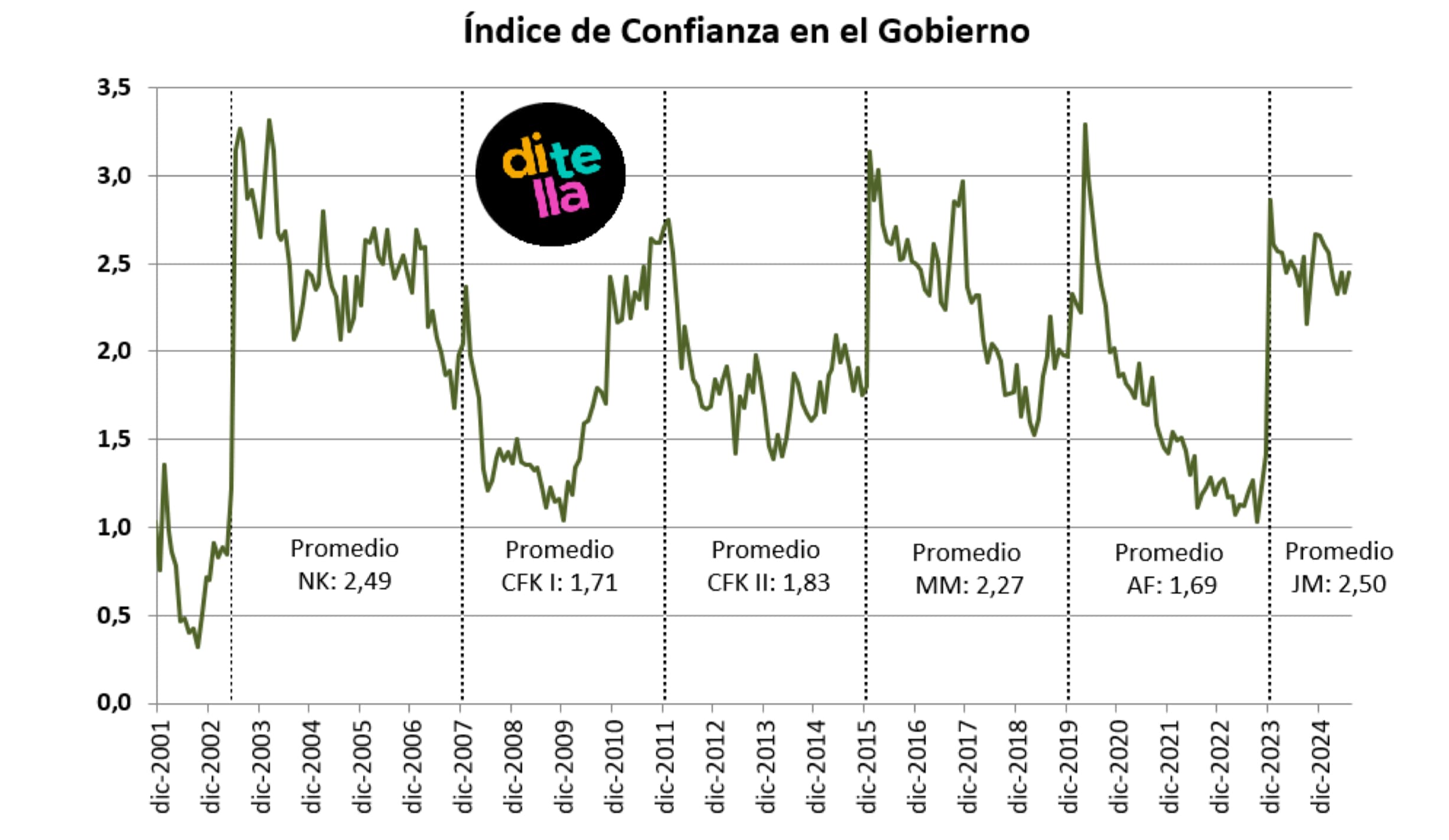 La confianza en el gobierno se estabiliza en niveles moderados