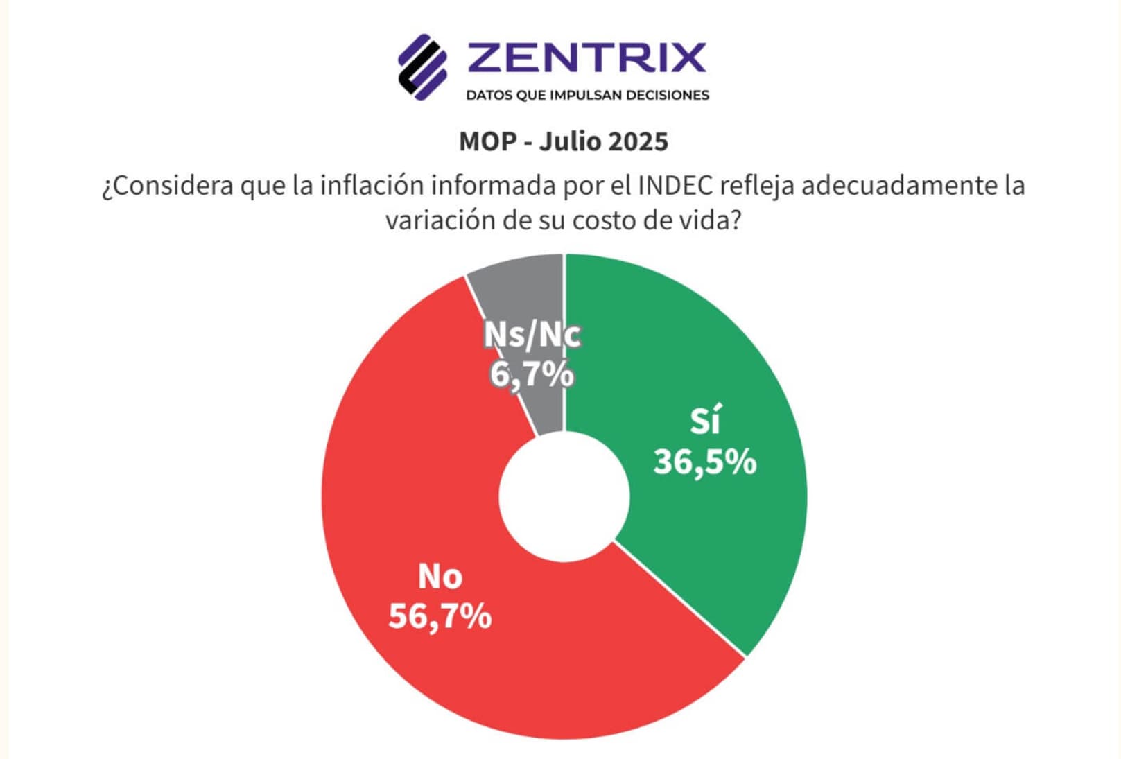 Crece la desconfianza en estadísticas oficiales