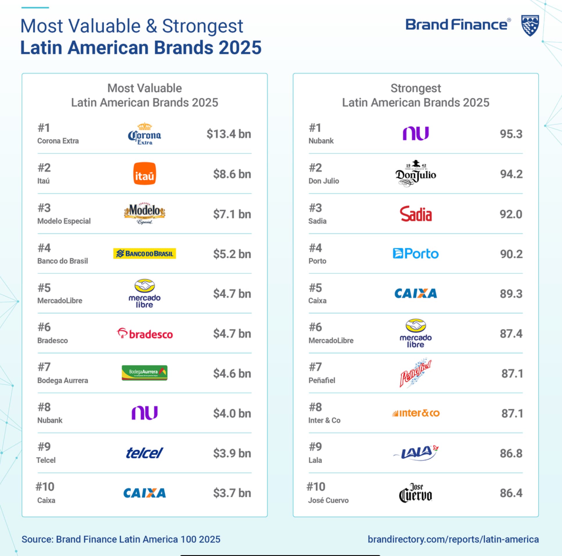 Corona lidera como marca más valiosa de América Latina 2025
