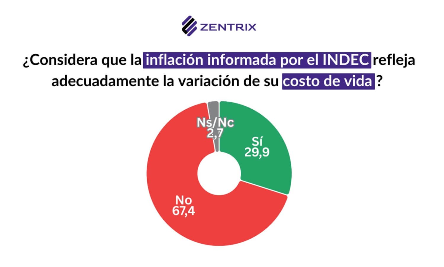 Más de la mitad de la población argentina se percibe de  clase baja