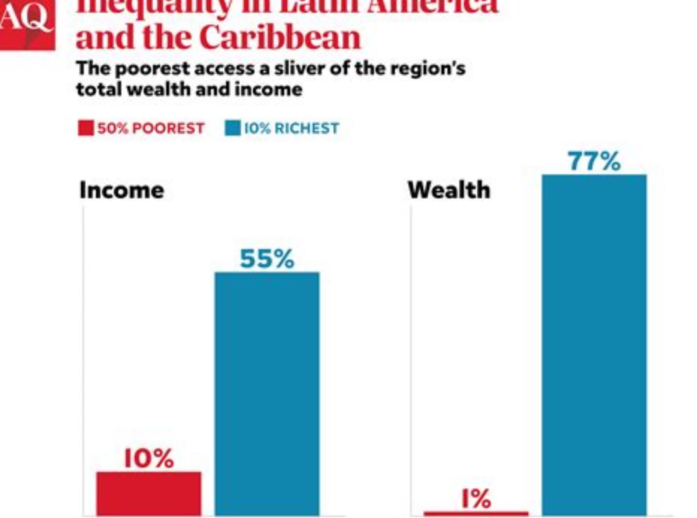 La imposición a la franja más pudiente suma respaldo social en Uruguay
