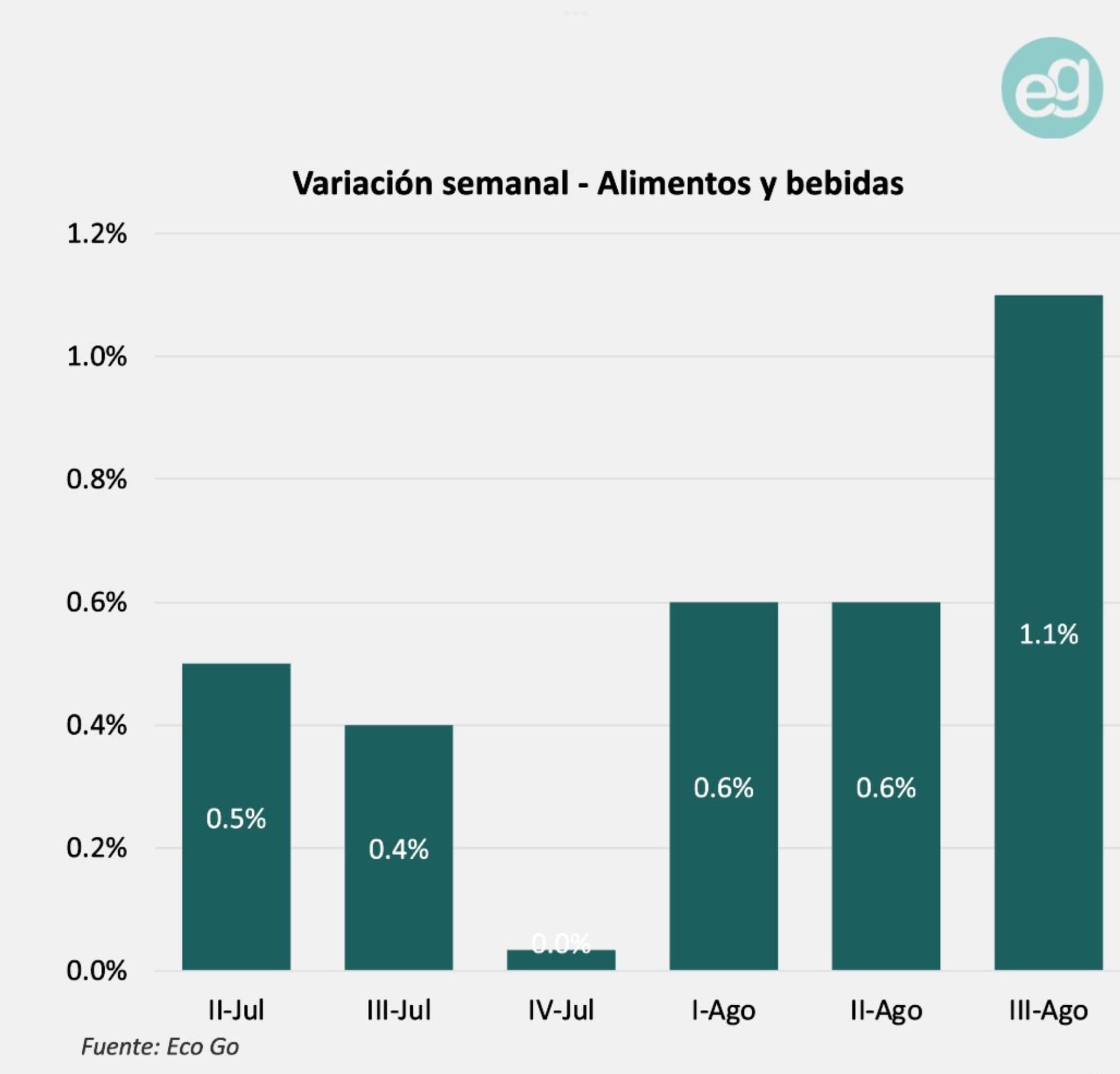 Auge inflacionario en alimentos impulsa alzas mensuales