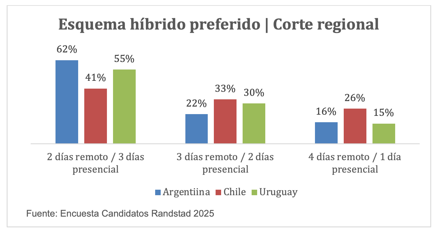 83% de argentinos trabaja presencial pese a preferir híbrido