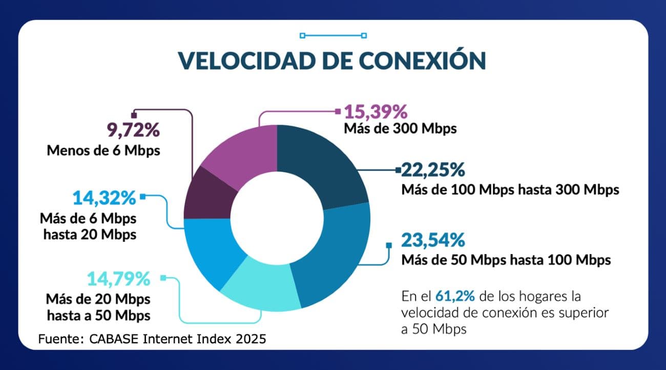 4 de cada 10 conexiones superan los 100 Mbps y un 15% ya tiene más de 300 Mbps