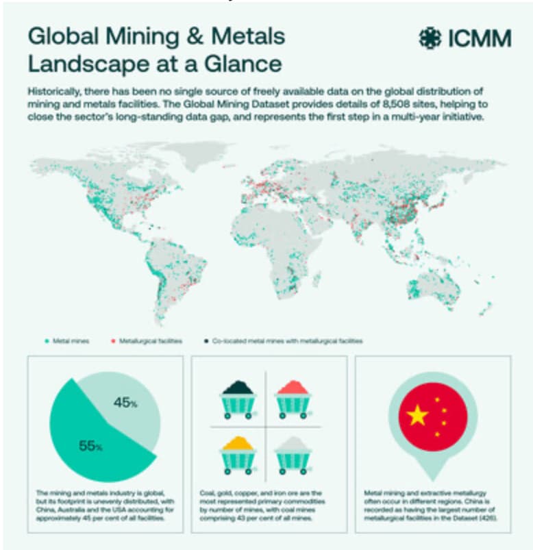 ICMM publica el Global Mining Dataset con datos sobre 15.188 instalaciones mineras y metalúrgicas