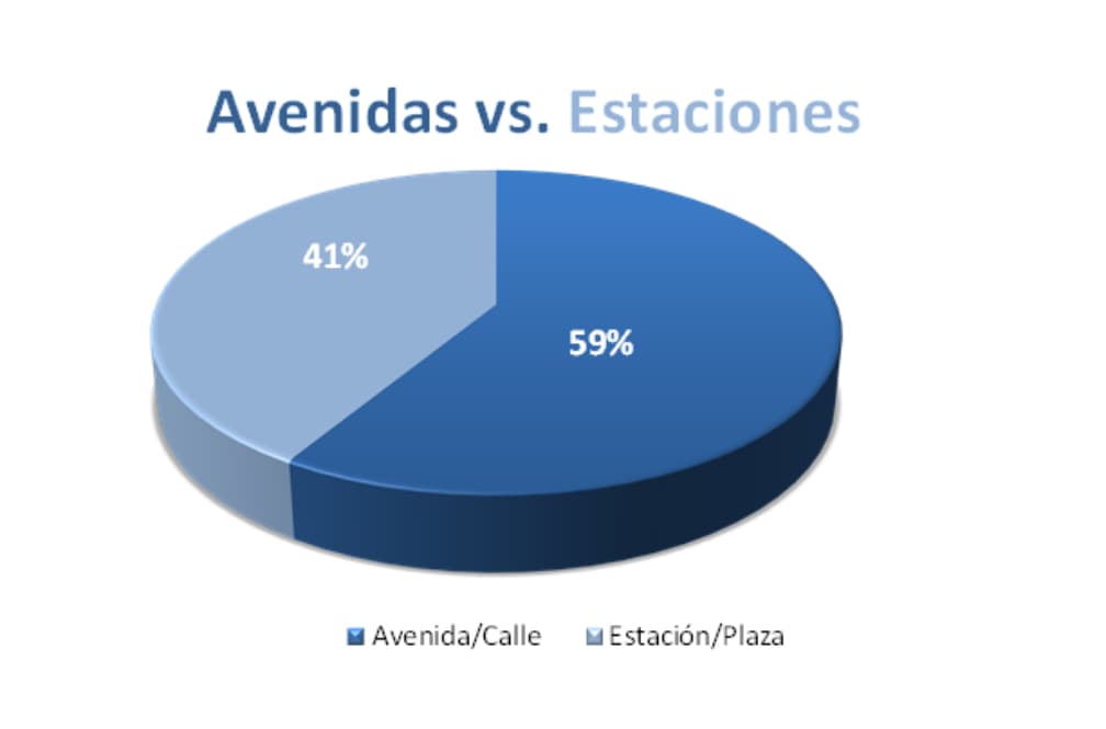 Venta ilegal callejera en CABA crece 10,3% en agosto