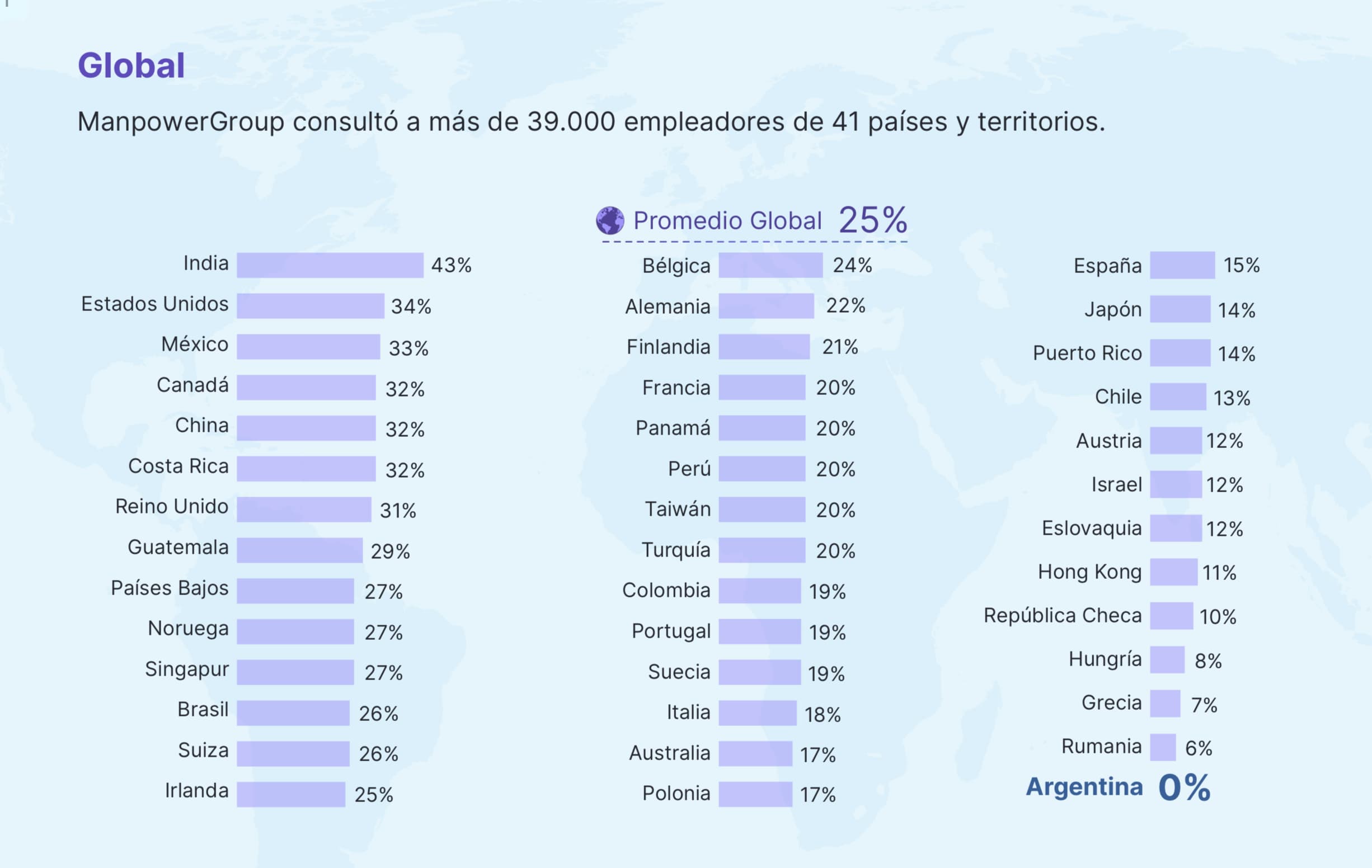 Expectativas de empleo en Argentina muestran escaso dinamismo.