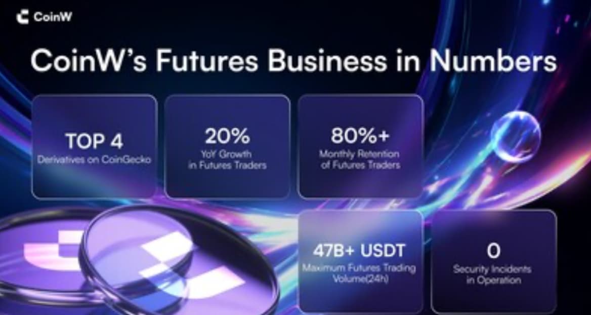 CoinW refuerza su negocio de trading de futuros y presenta nuevas herramientas para usuarios