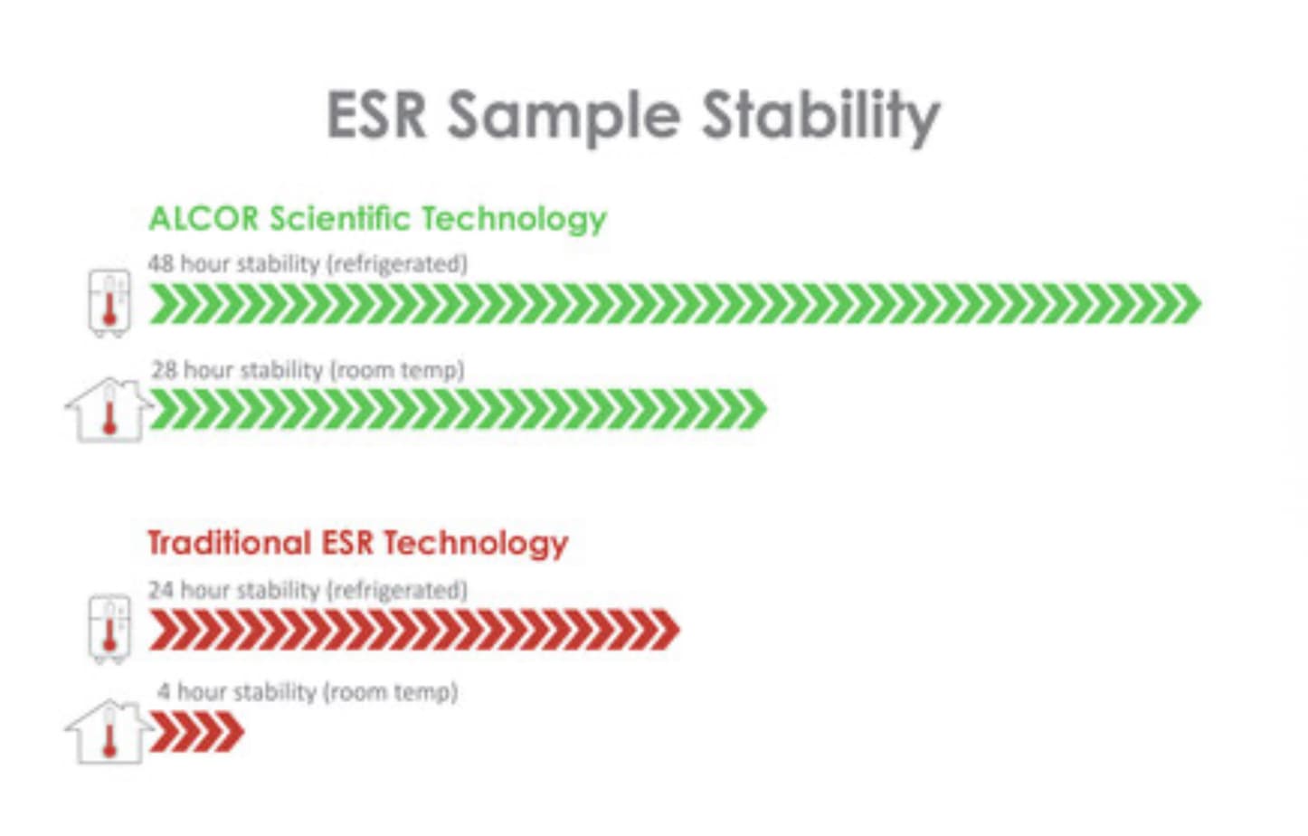 ALCOR Scientific extiende a 28 horas la estabilidad de muestras de sangre para VSG
