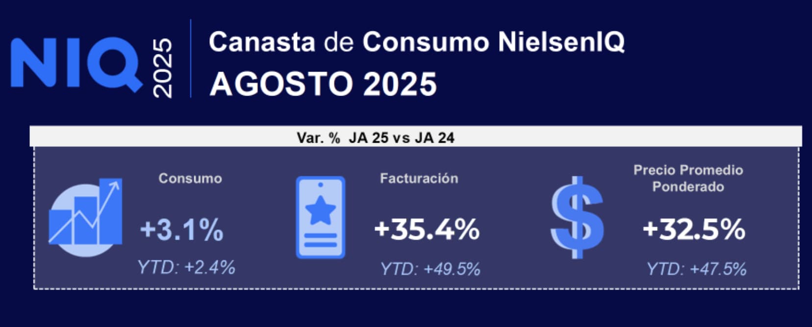 El consumo masivo aumentó 3,1% en agosto de 2025 según datos de NielsenIQ