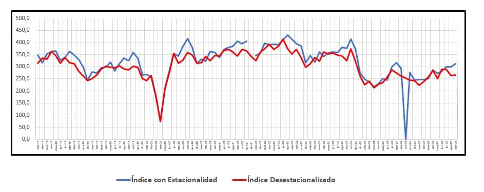 Índice Construya registra aumento de 1,08% en la venta de insumos para la construcción en septiembre