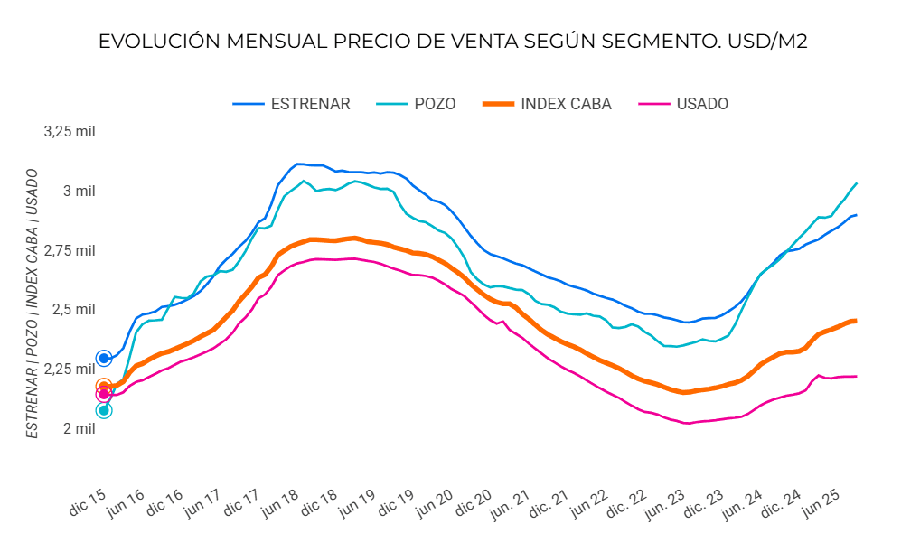 La brecha de precios entre departamentos usados y a estrenar en CABA marca récord histórico