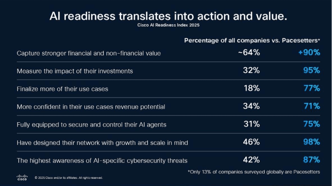 Solo el 13 % de las empresas destaca en preparación para inteligencia artificial según Cisco