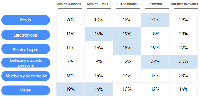 Cyber Monday: el 90% de los argentinos planea comprar y prioriza la investigación previa
