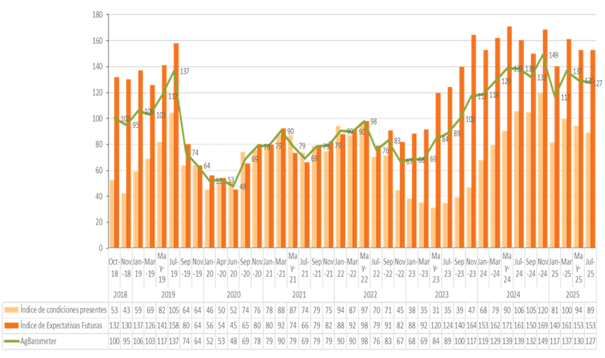 El Ag Barometer Austral registra caída en la confianza actual y cautela en inversiones agropecuarias