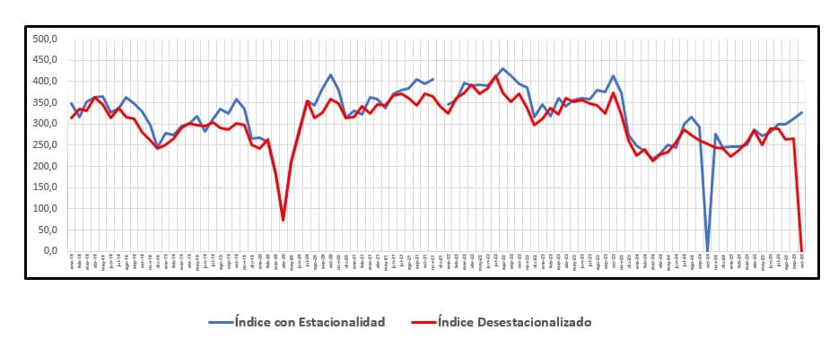 Índice Construya muestra caída mensual y crecimiento interanual en insumos para la construcción en octubre