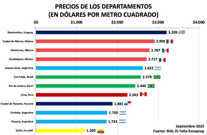 Buenos Aires ocupa el quinto puesto entre las ciudades más caras de América Latina para comprar departamentos