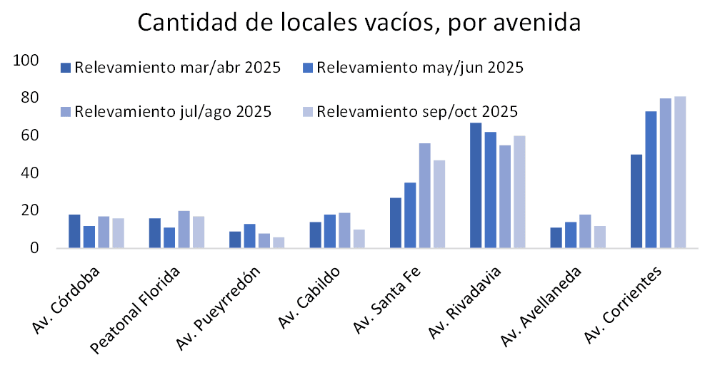 Locales vacíos: caída bimestral en Ciudad de Buenos Aires y fuerte suba interanual