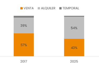 La demanda de compra de propiedades en AMBA registra una recuperación y alcanza el 43% en 2025