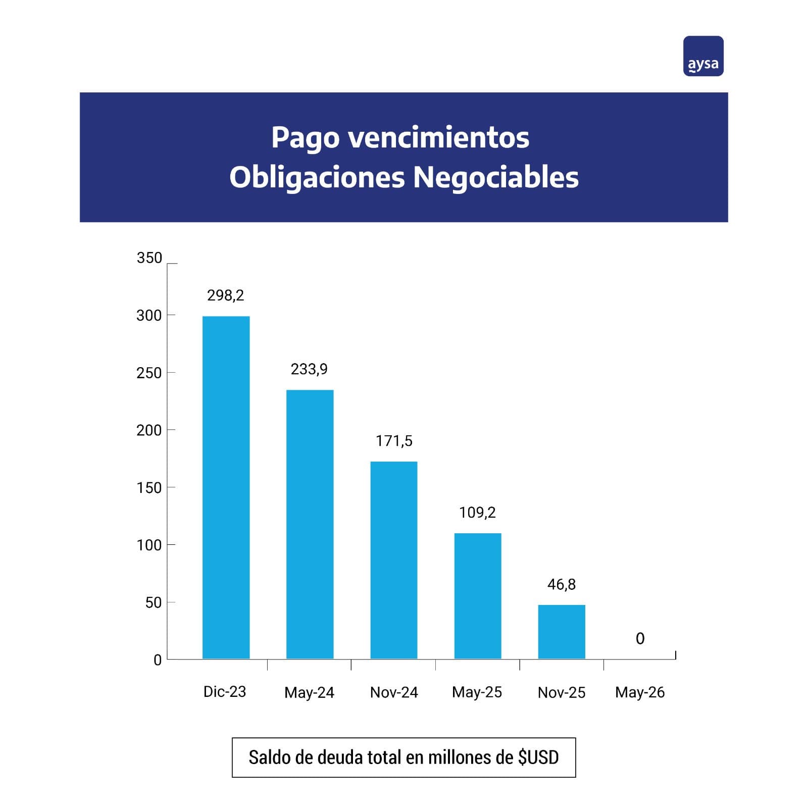 AySA concreta pago de US$ 66,3 millones y reduce su deuda internacional negociable