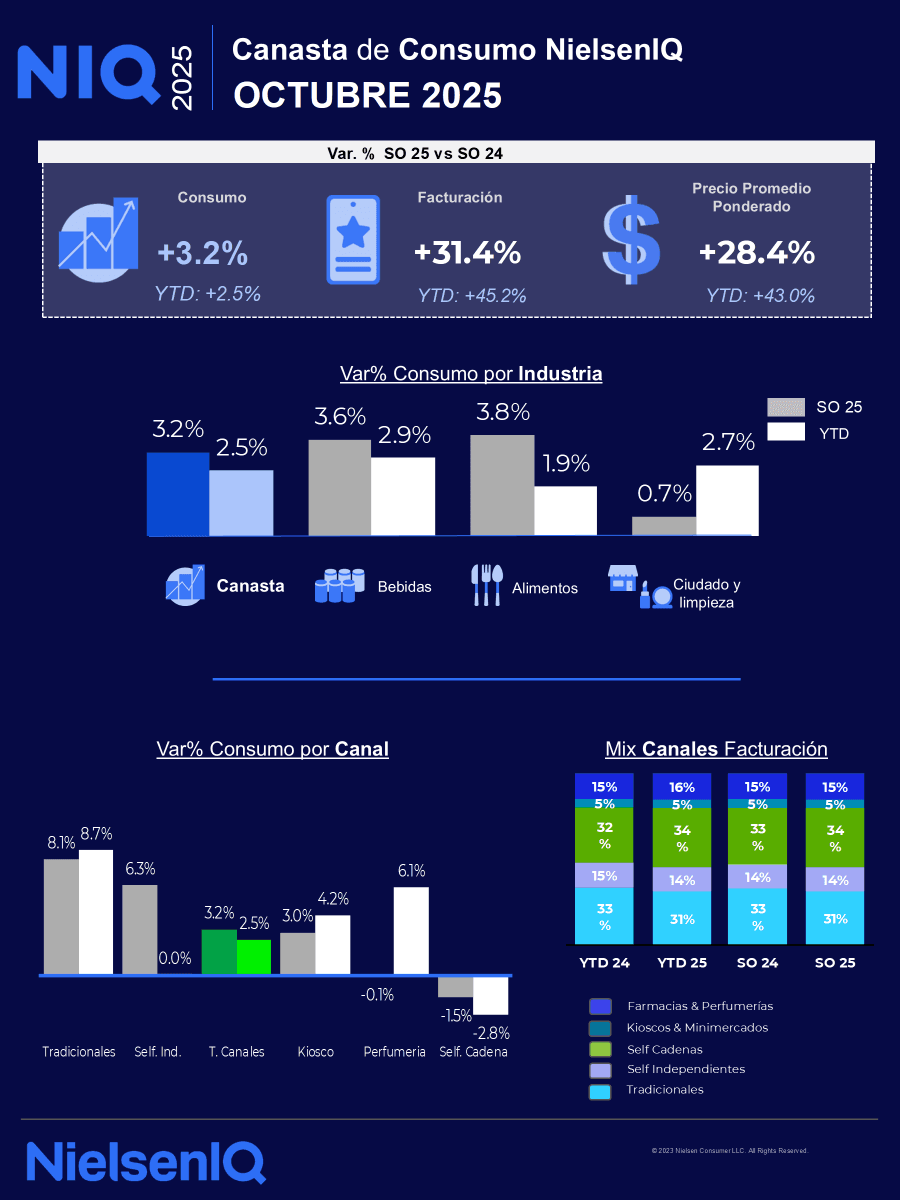 Consumo masivo en Argentina creció 3,2% interanual en octubre según NielsenIQ