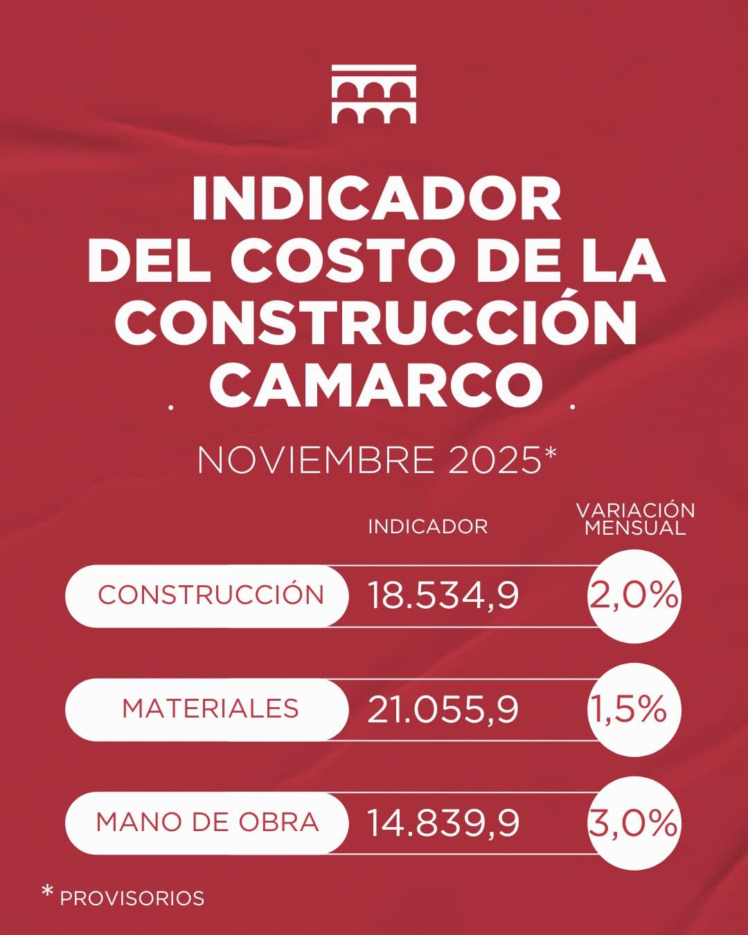 La Cámara Argentina de la Construcción publica el Indicador CAMARCO de noviembre 2025 para CABA