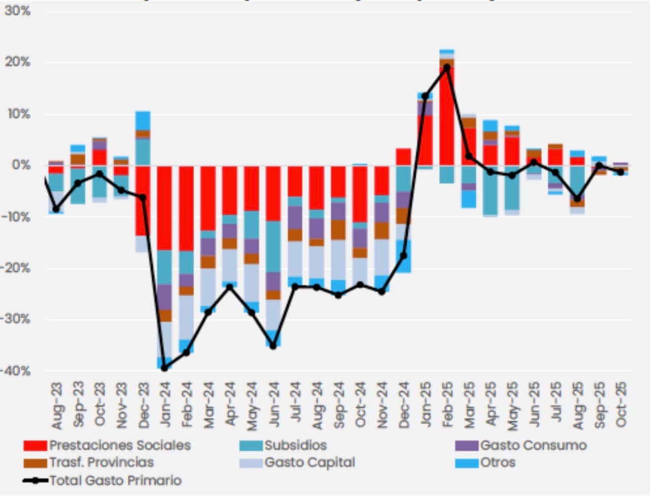 Superávit fiscal, el ancla que ordena y el costo que deja huella