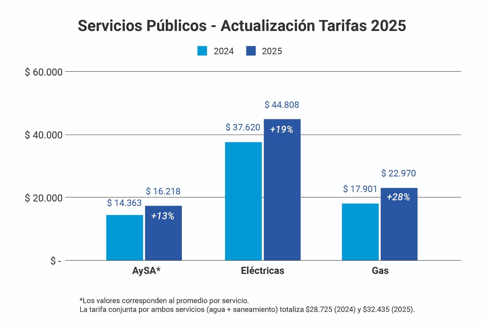 AySA restablece el mecanismo de actualización tarifaria con tope del 4% mensual desde enero de 2026