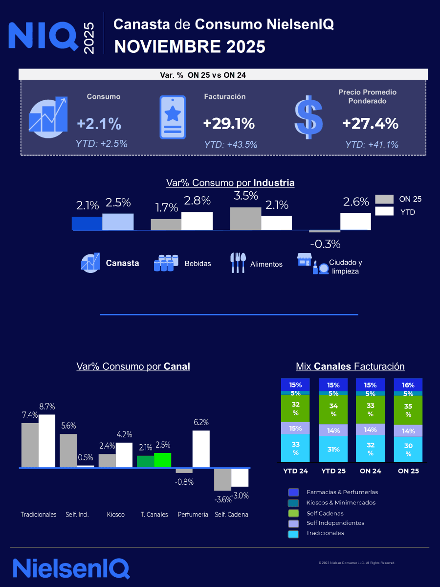 El consumo registró un aumento del 2,1% interanual en noviembre de 2025 según NielsenIQ