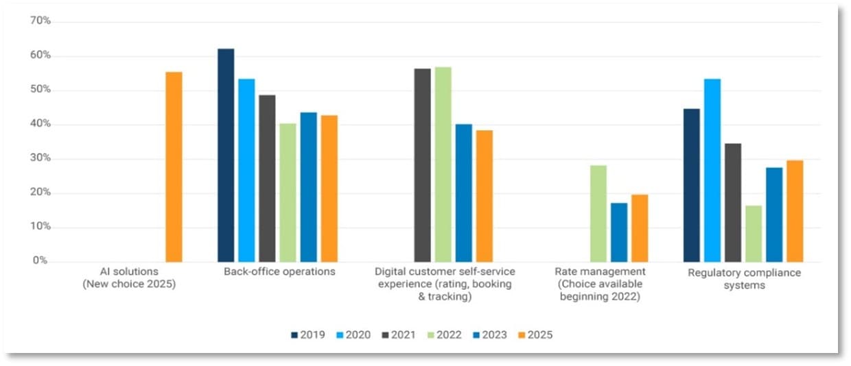 El 67% de intermediarios logísticos y agentes de aduana prioriza la tecnología para crecer