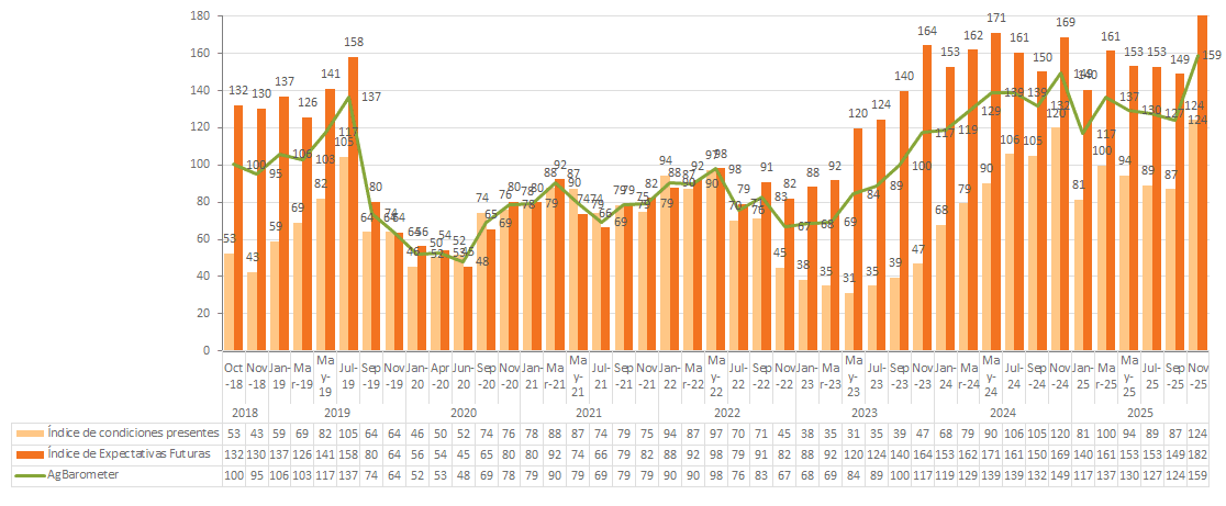 La confianza agropecuaria argentina alcanza su máximo histórico según el Ag Barometer Austral