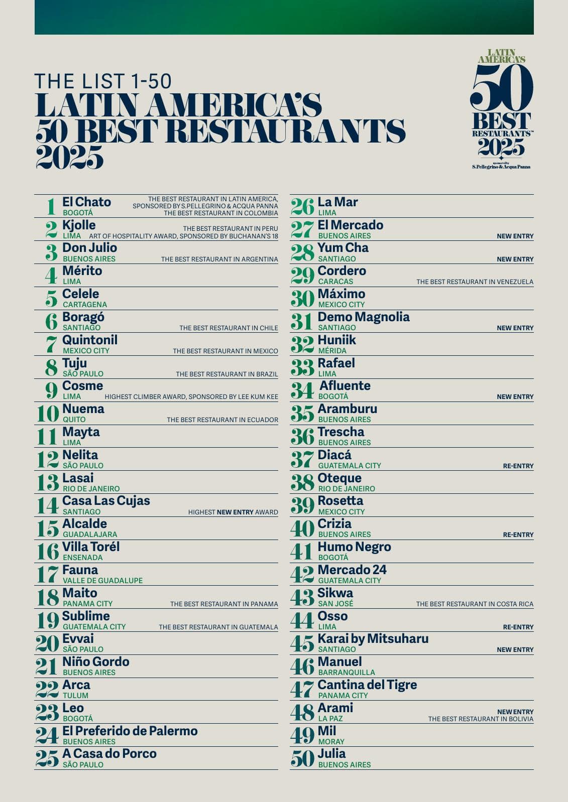 Argentina suma ocho restaurantes al ranking Latin America’s 50 Best Restaurants 2025