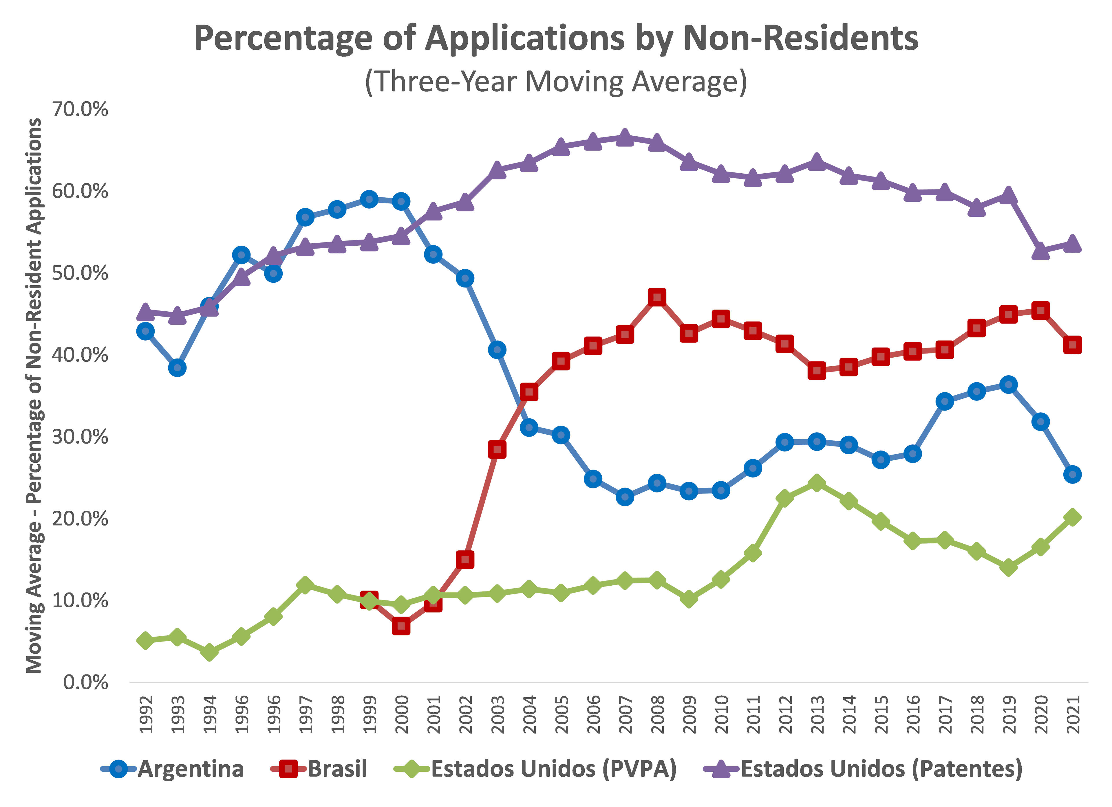 La inversión extranjera en semillas cayó más del 50% en Argentina en dos décadas