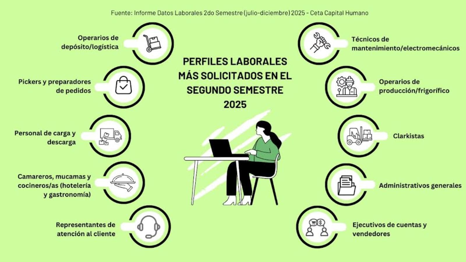 El mercado laboral argentino en 2025: logística, producción alimenticia y tecnología entre los sectores con mayor demanda