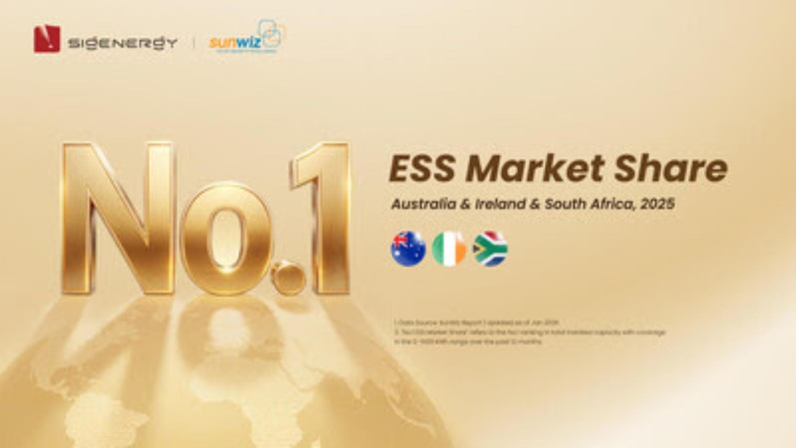 SunWiz ubicó a Sigenergy como primera marca de almacenamiento de energía en tres mercados