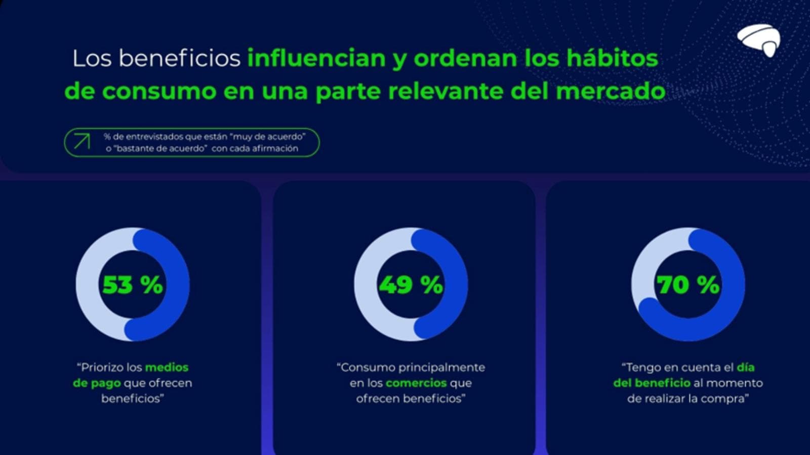 Brain Network analiza cómo descuentos y promociones inciden en la principalidad financiera