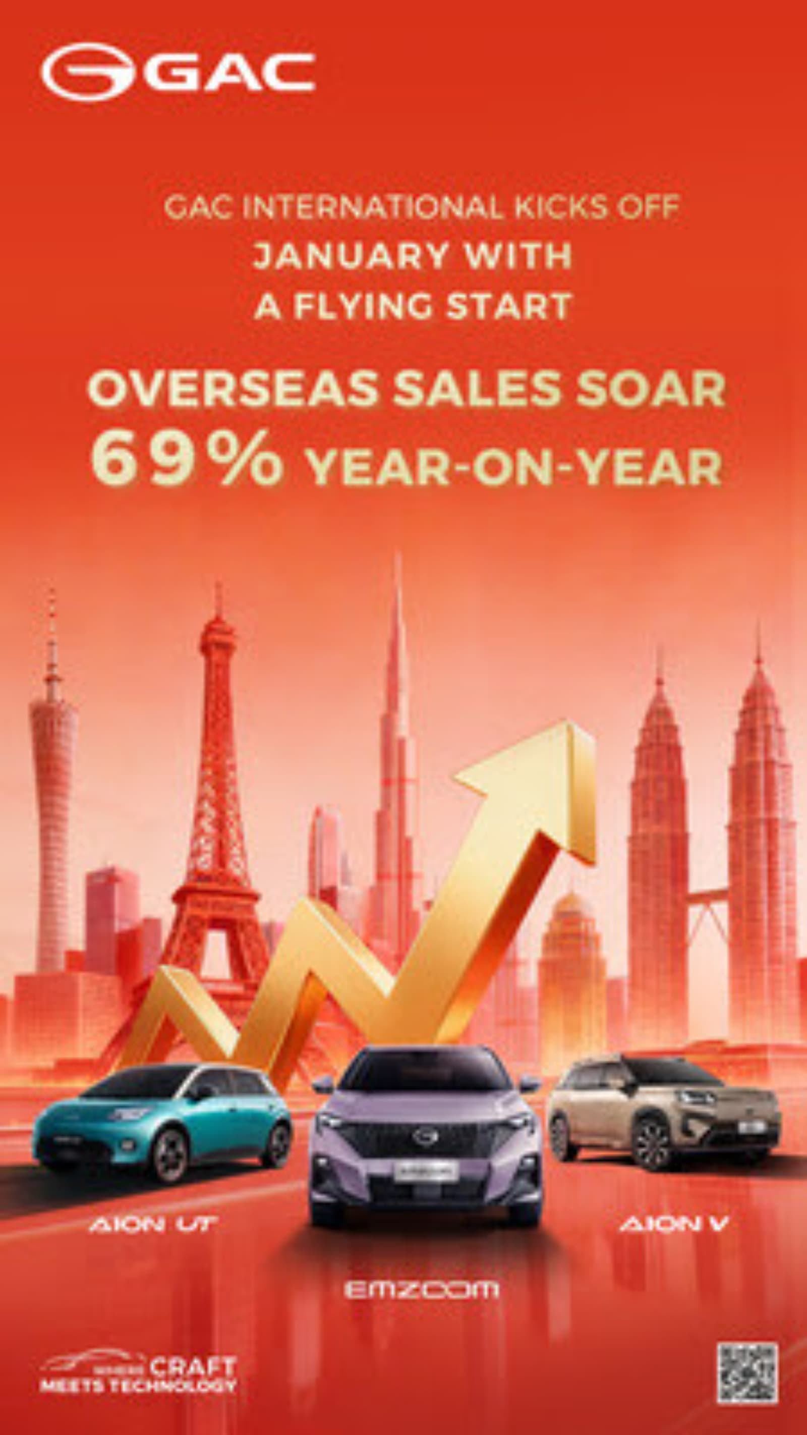 GAC acelera su expansión global con suba de 69% en ventas mayoristas