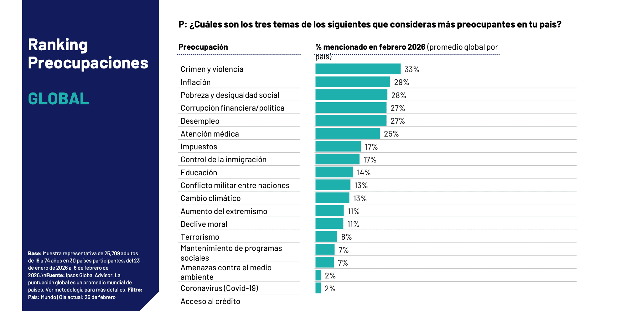 La violencia y el crimen desplazan a la inflación como principal preocupación global