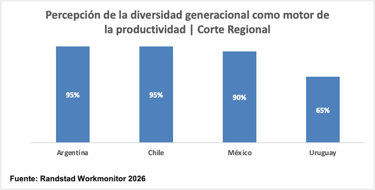 Randstad Workmonitor 2026: diversidad generacional y colaboración