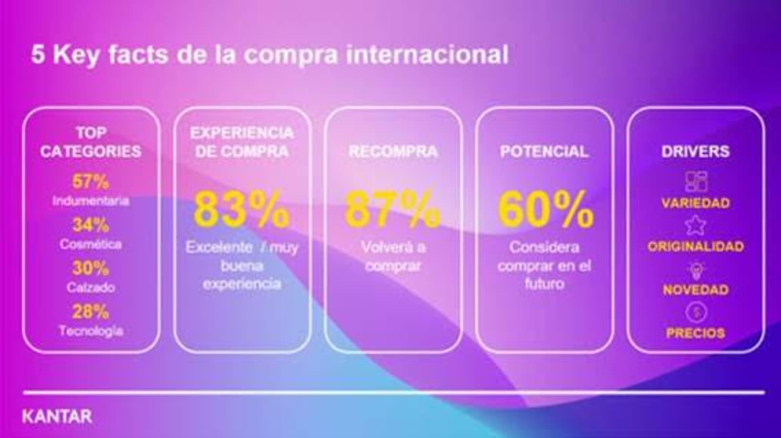 Kantar midió compras internacionales: cuatro de cada diez argentinos ya adquirieron en el exterior