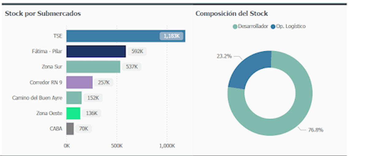 La apertura de importaciones reconfigura el mercado logístico: la vacancia sube al 9,4%
