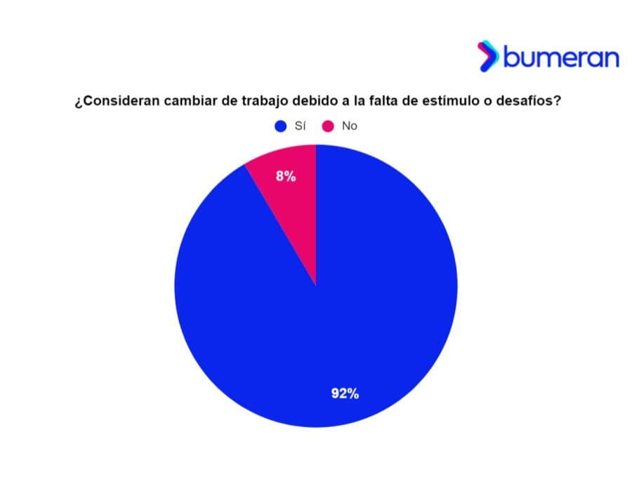 Los argentinos se aburren en el trabajo o se sienten por debajo de sus habilidades