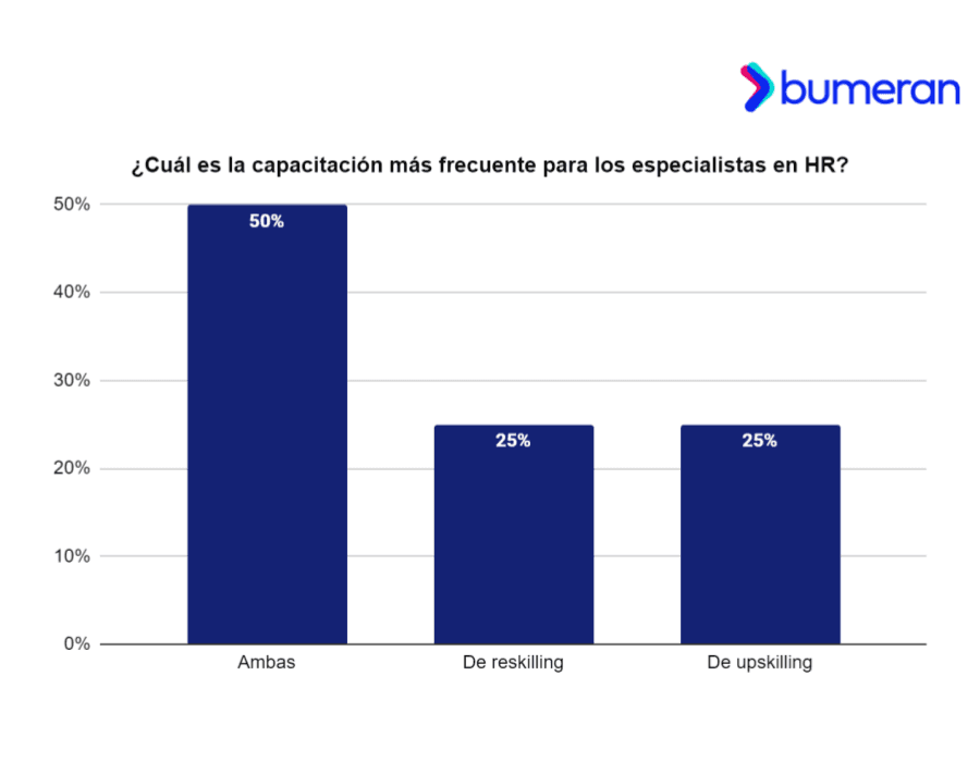 Upskilling vs reskilling: 6 de cada 10 especialistas HR recomiendan profundizar y especializarse