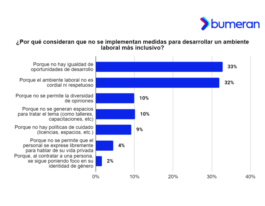 El 83% de las personas trabajadoras sufrió discriminación en su trabajo