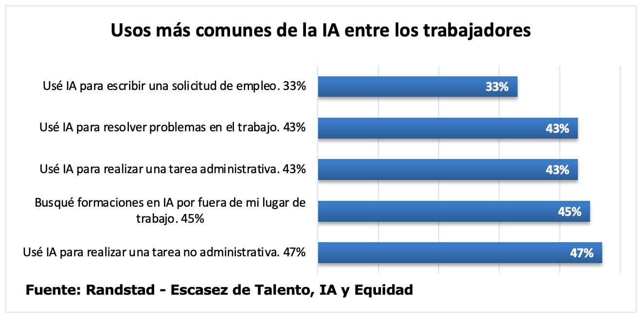 Según una encuesta a trabajadores, el 41% cree que hay un retraso en la adopción de IA