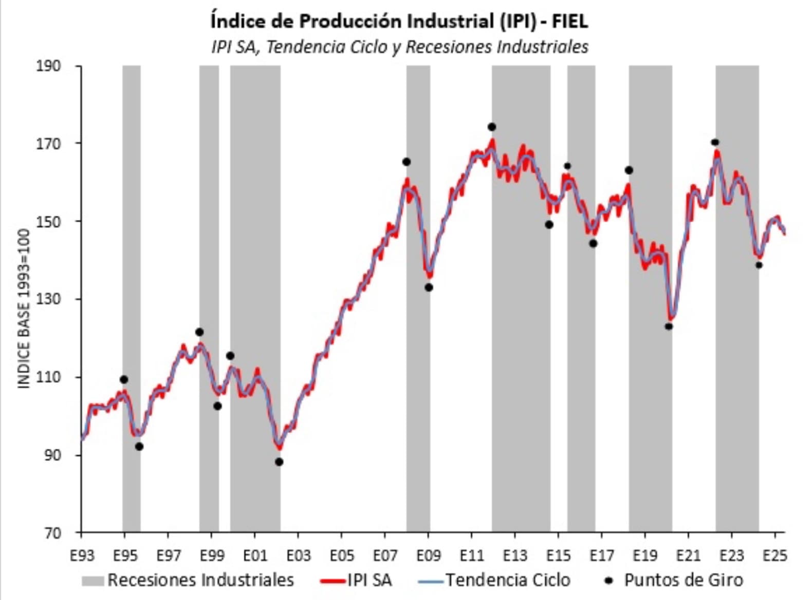 Actividad industrial creció 3,5% en junio según FIEL