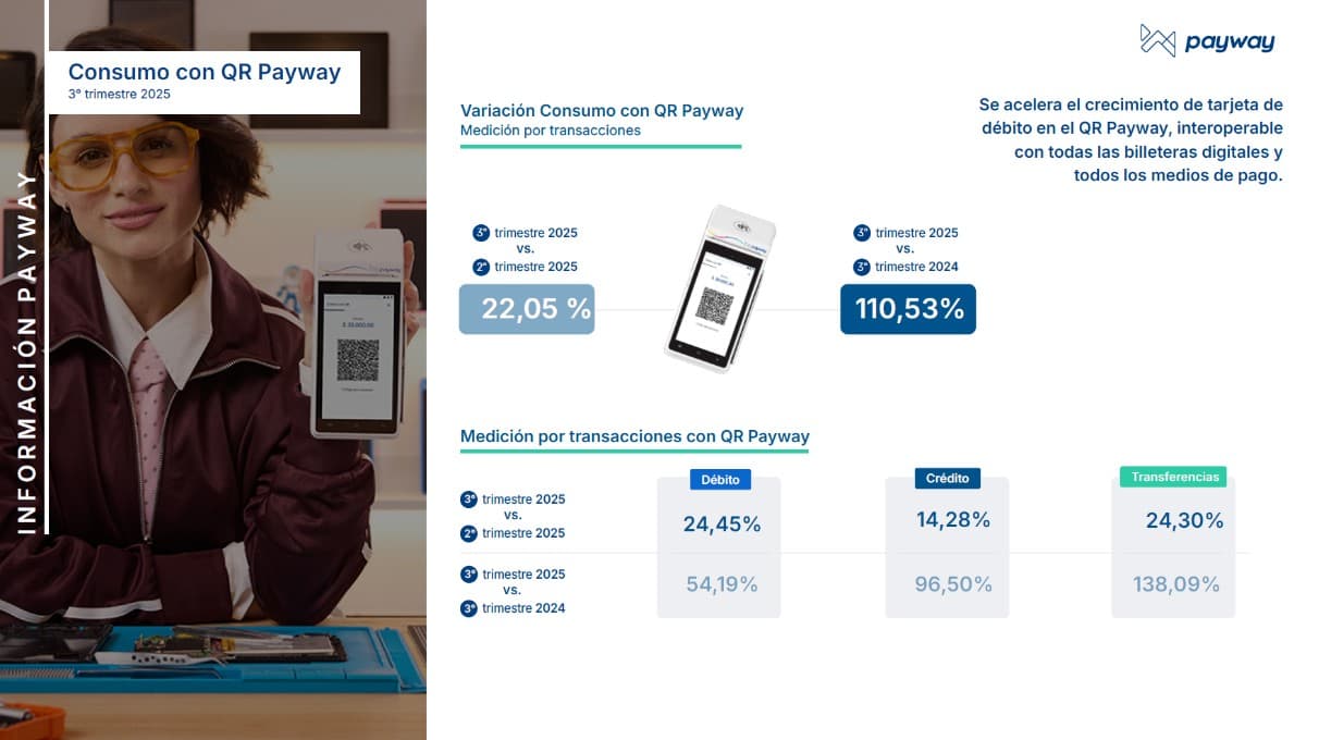 El pago electrónico en transporte público alcanzó 60 millones de viajes con tarjetas, según Payway
