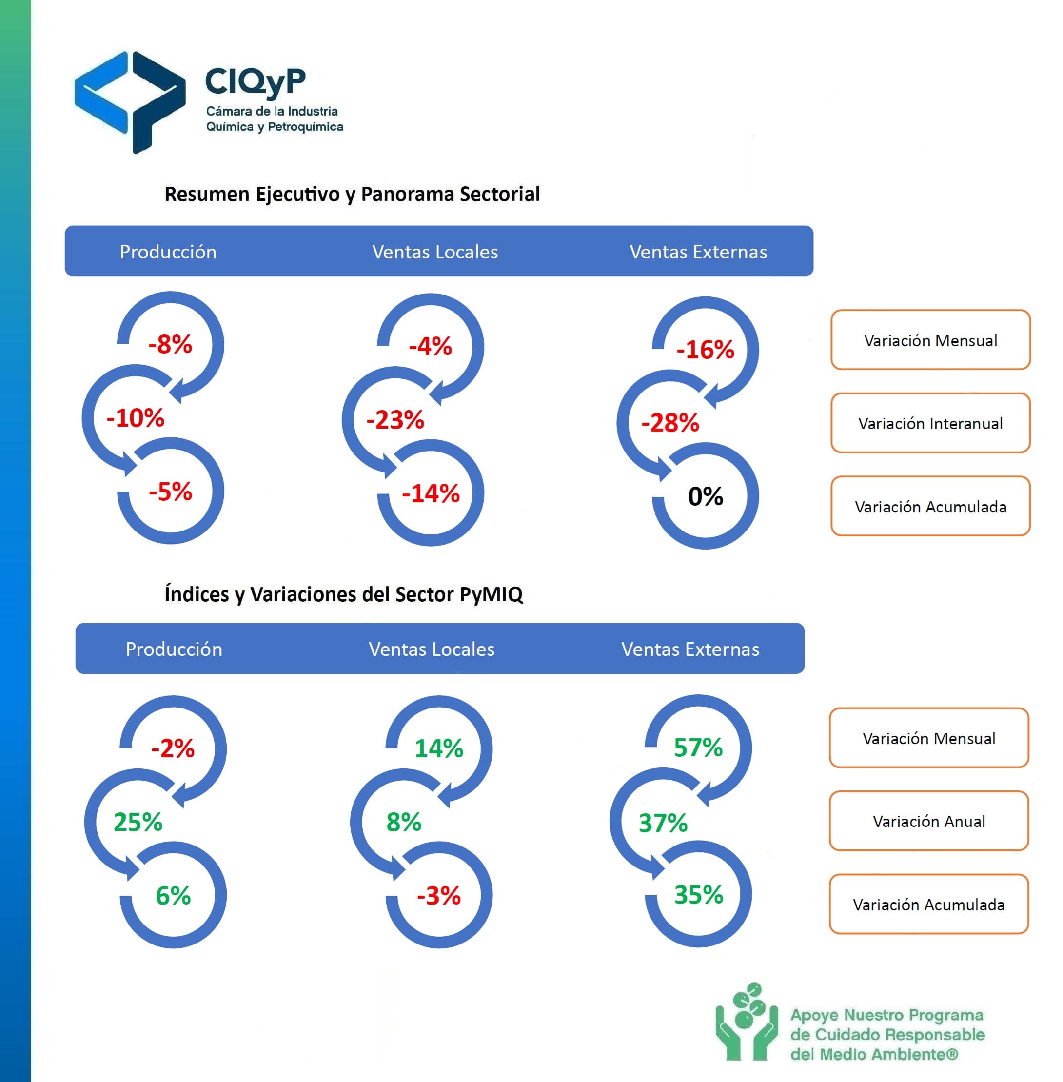La industria química-petroquímica registró caídas en producción y ventas externas en septiembre
