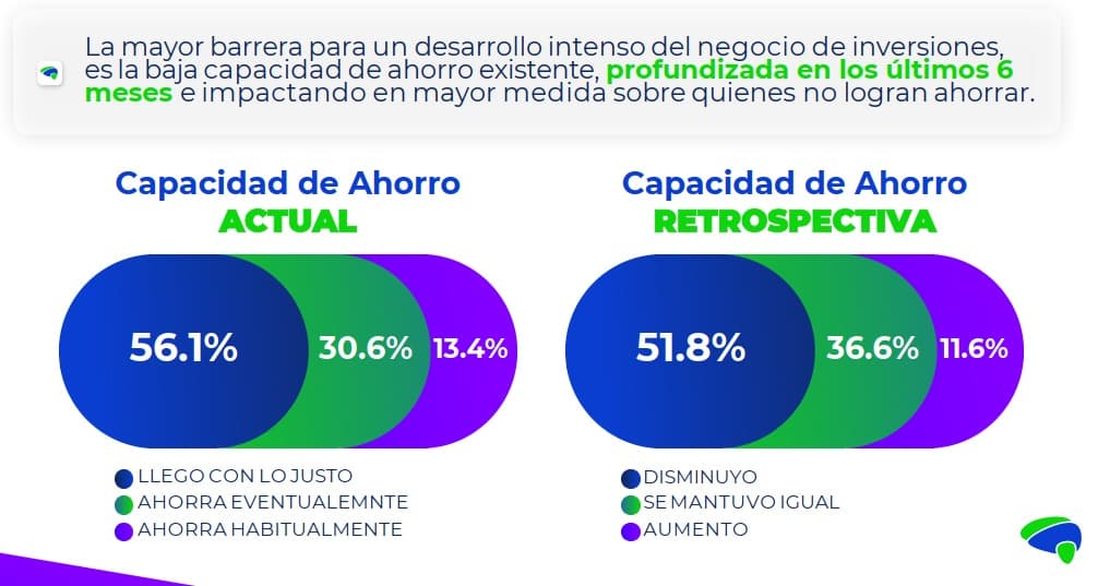 Brain Network releva más pagos móviles y menor uso de efectivo en Argentina